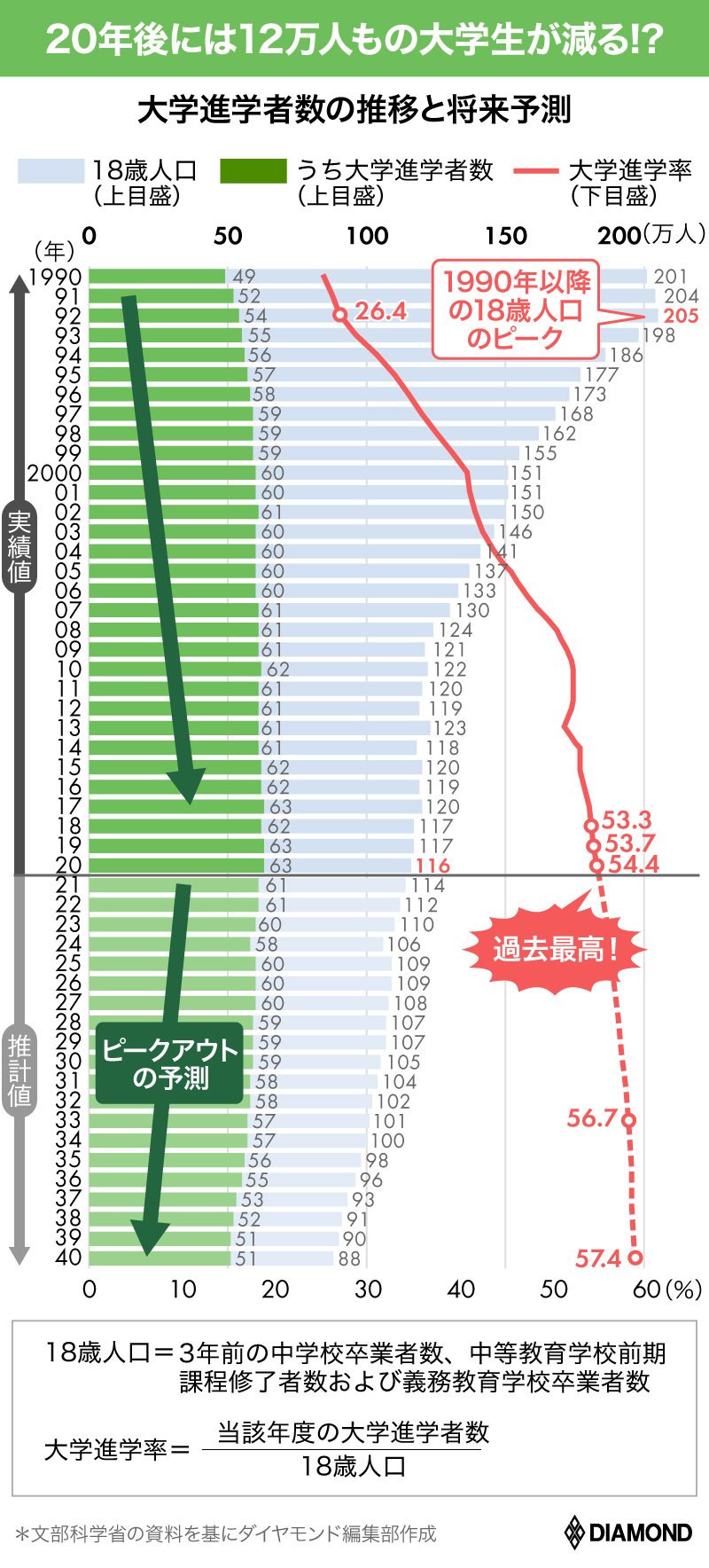 日東駒専・産近甲龍以上」の学歴が、大学全入時代の今こそ重大