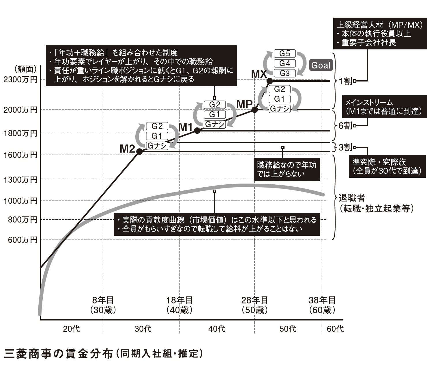 三菱商事「出世組」のスゴい賃金カーブとは?【給与テーブルを公開】