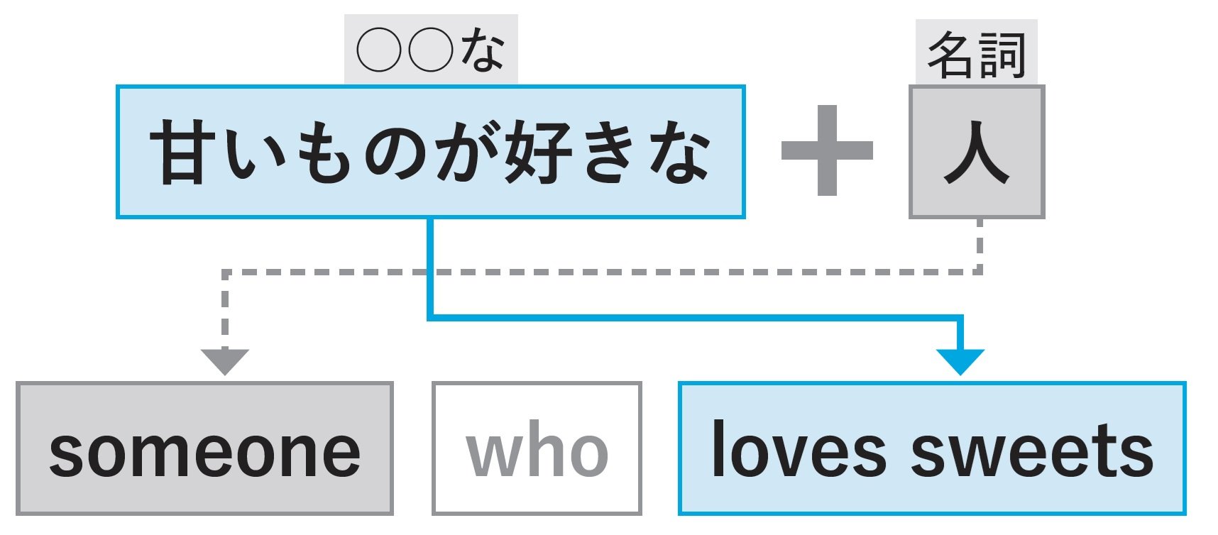 【9割の人が1秒で出てこない】「甘党」を英語で言うと?
