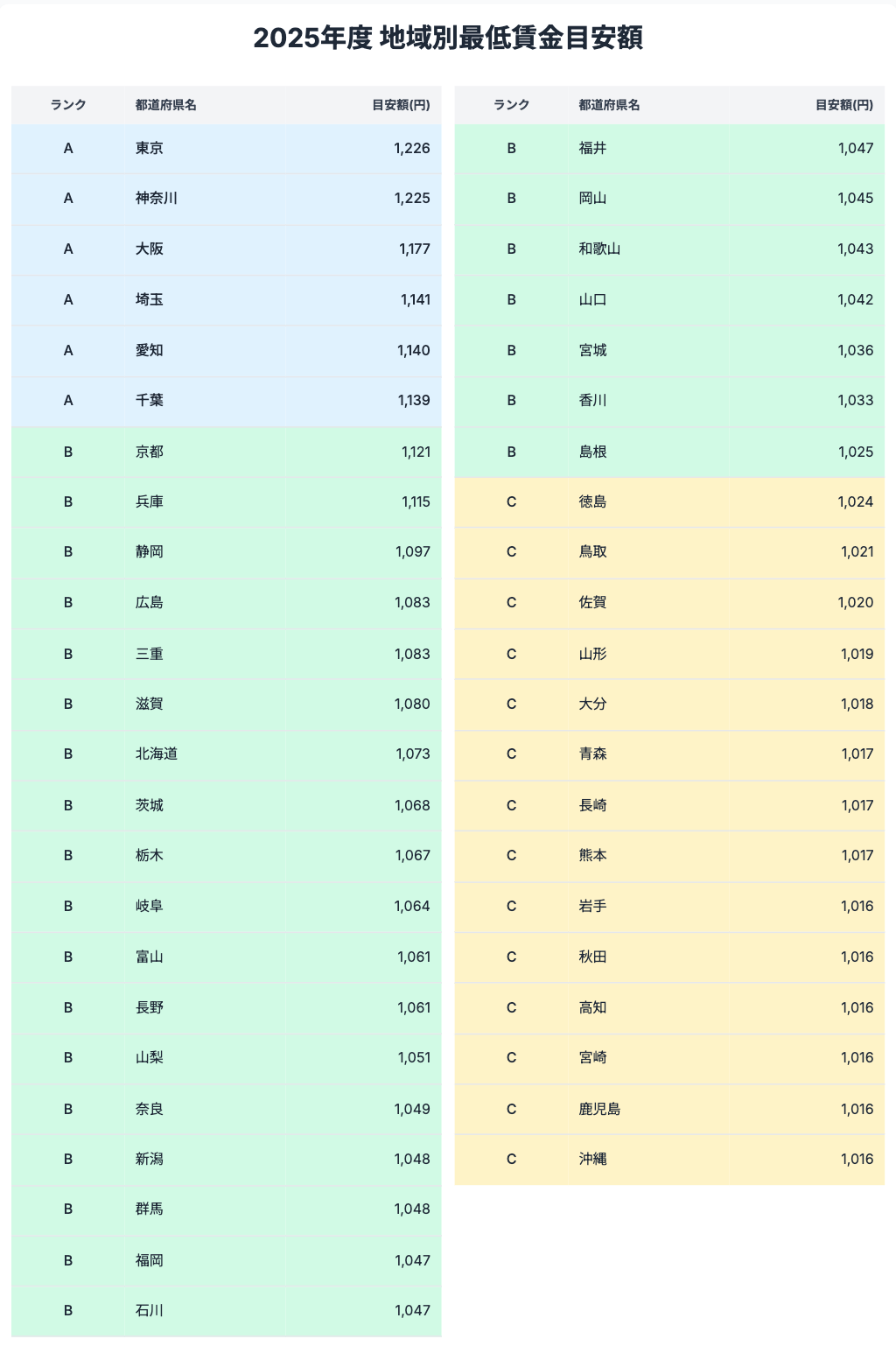 第71回中央最低賃金審議会が発表した「令和7年度地域別最低賃金額改定の引上げ額の目安」よりダイヤモンド・ライフ編集部作成
