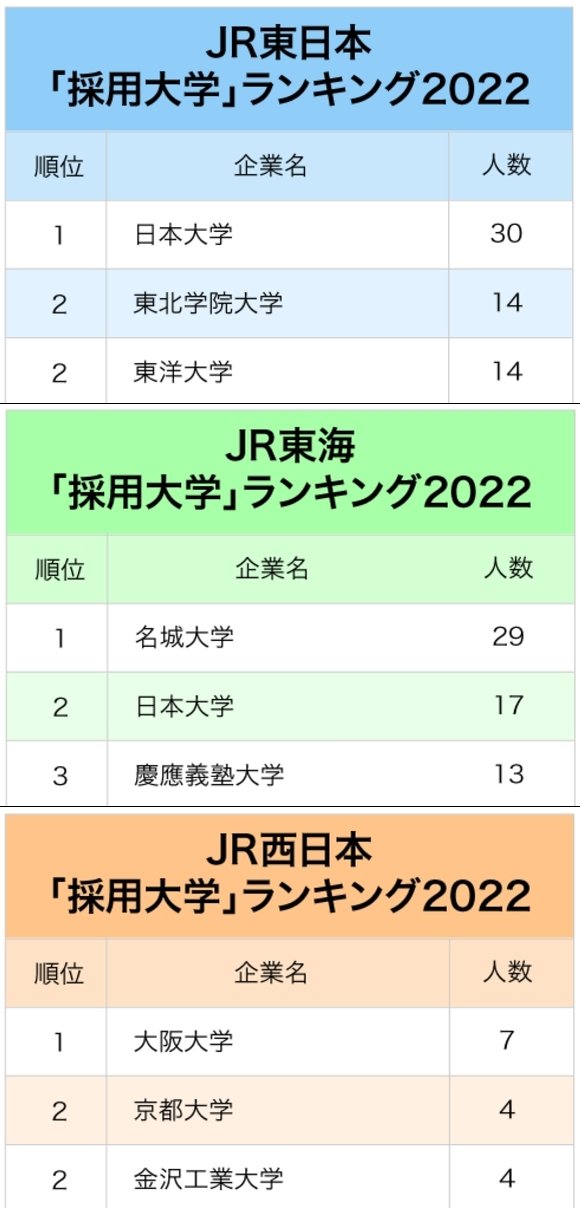 JR東日本・JR東海・JR西日本、鉄道3社「採用大学」ランキング2022最新版!人気校の意外なエリア性は?
