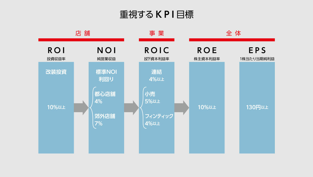 金融ビジネスでも攻めに転じる丸井「与信の対極」にある「信用」の定義