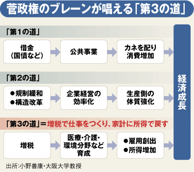 第3の道は、ない <br />カンノミクスを経済学で斬る