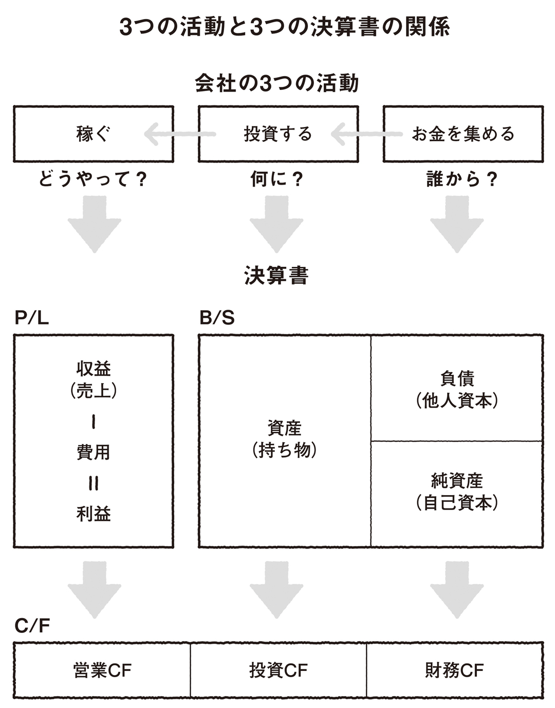 勘定合って銭足らず。<br />利益があるのにお金がない?