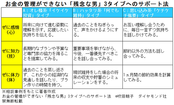 収入減でも散財する 残念な男 3タイプ 妻がやるべきサポートとは なぜ節約だけではお金の解決にならないのか 吹田朝子 ダイヤモンド オンライン