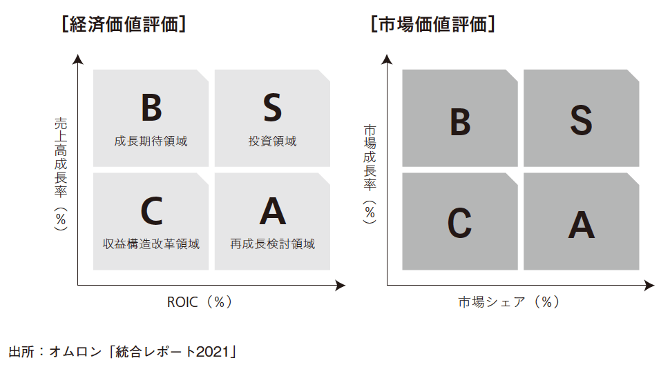 難解になりがちな「ROICの考え方」を<br />現場社員に伝えるためにオムロンがしてきたこと