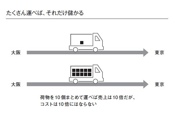 ヤマトより佐川のほうが儲かっている 宅配戦争に学ぶ経営の基本 経営や会計のことはよくわかりませんが 儲かっている会社を教えてください ダイヤモンド オンライン