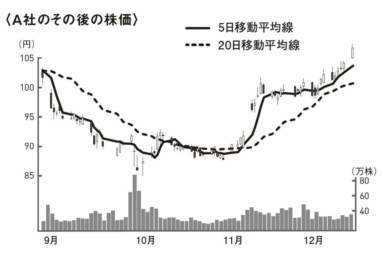 株のプロが教える「株の正しい買い時と売り時」