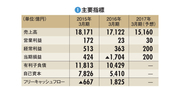 【商船三井】本業の弱さを為替差益でカバー　問われる構造改革後の実力