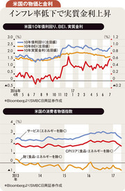 米物価低迷で利上げだけでなくバランスシート縮小の停止も