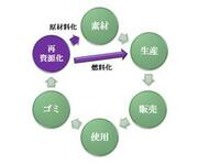 環境ビジネスは「循環」がキーワードに！日本人の腹に落ちる、環境問題の考え方