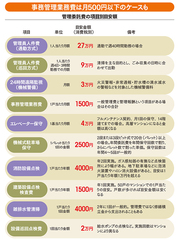 増える赤字組合・広がる格差 マンション管理費見直しの極意