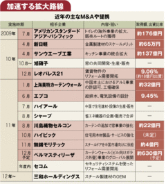 【企業特集】住生活グループ目指すは世界一の住宅複合企業売上高3兆円狙う野望と試練