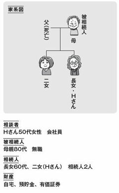 お金をかけなくても相続の手続きは自分たちでできる節税の余地がないなら、基本的に専門家はいらない