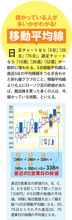 移動平均線の見方