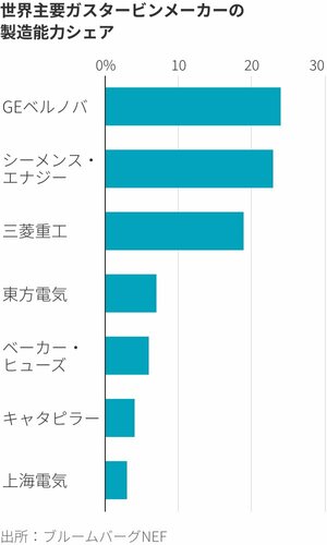 図表：世界主要ガスタービンメーカーの製造能カシェア