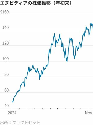 図表：エヌビディアの株価推移（年初来）