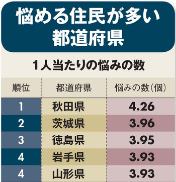 悩める住民が多い都道府県ランキング1位～5位