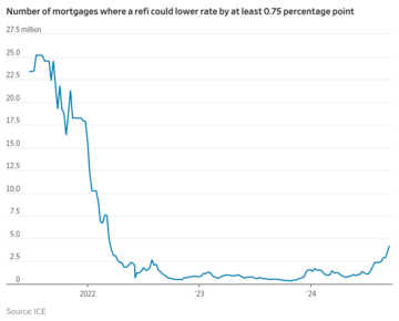 Should You Refinance Your Mortgage? The Fed’s Big Cut Changed the Math