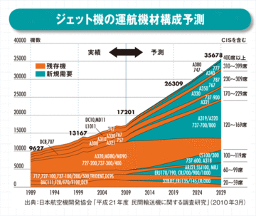 立地戦略の転換期。環境･エネルギーや航空機など新たな産業が始動