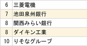 関関同立＋近畿大「就職先企業・団体」ランキング2025【全20位・完全版】