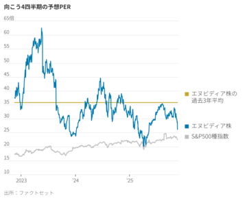 エヌビディア好決算、AI懸念は時期尚早