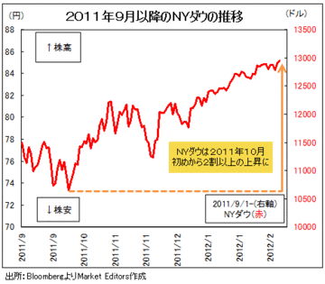 豪ドルがこれ以上買われるのは難しい。米ドル/円は夏までに85~90円へ上昇か!?