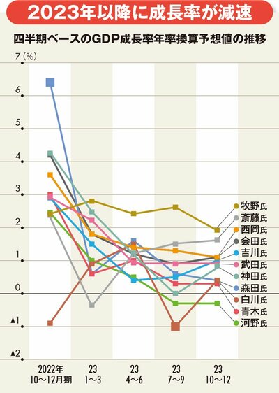 四半期ベースのGDP成長率年率換算予想値の推移