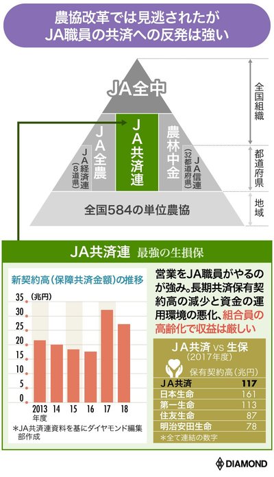 農協改革では見逃されたがJA職員の共済への反発は強い