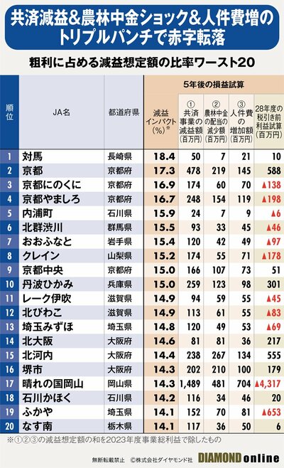 図表：JA赤字危険度ランキングワースト1～20位