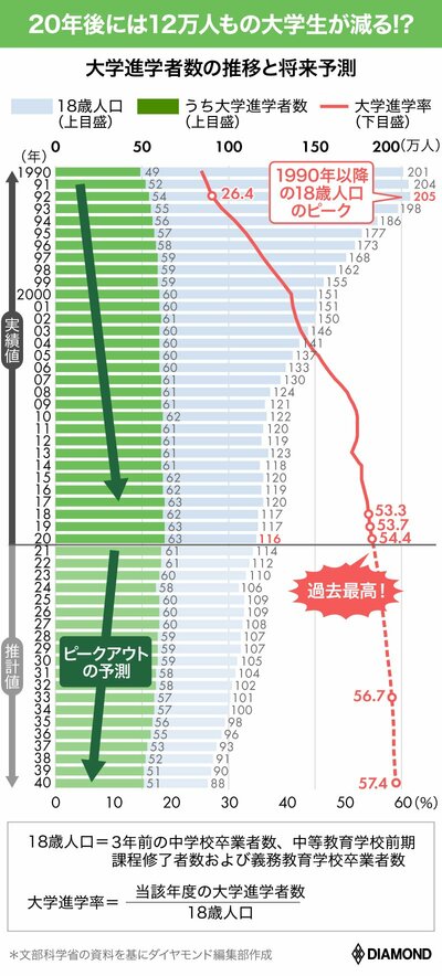 「日東駒専・産近甲龍以上」の学歴が、大学全入時代の今こそ重大価値を持つ理由