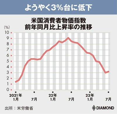 図_米国消費者部下指数