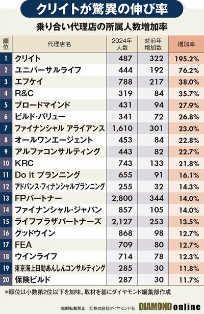 図表：乗り合い代理店の所属人数増加率