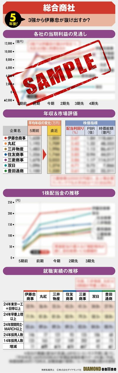 図表:5年後の総合商社(サンプル)