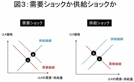 図3 需要ショックか供給ショックか
