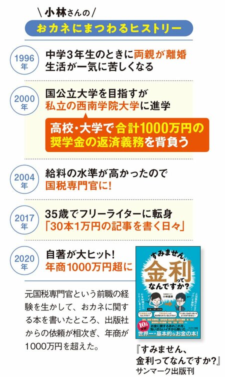 小林さんのお金にまつわるヒストリー