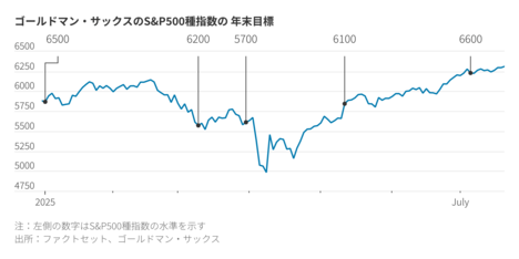 米株価なぜ上昇？ 理由は誰にも分からず