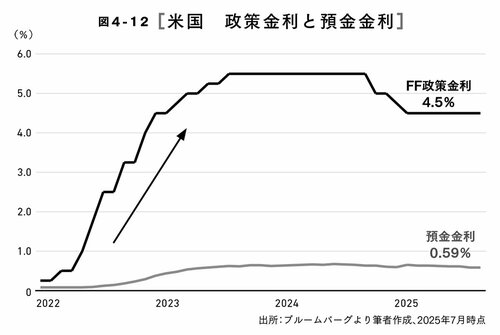 図4-12 米国 政策金利と預金金利