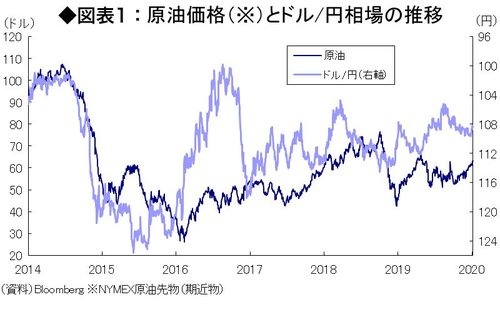 原油価格とドル円相場の推移