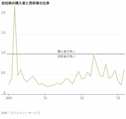 図_自社株の購入者と売却者の比率