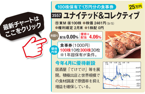 ユナイテッド＆コレクティブの最新株価はこちら！