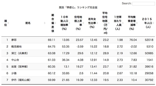 「通勤25分圏外の勝つ街 負ける街」特集読者限定・全3352駅の詳細データを完全公開