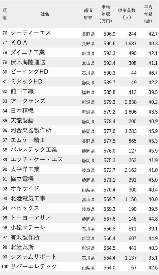 図表：年収が高い会社ランキング2024【愛知除く中部地方】76位～100位