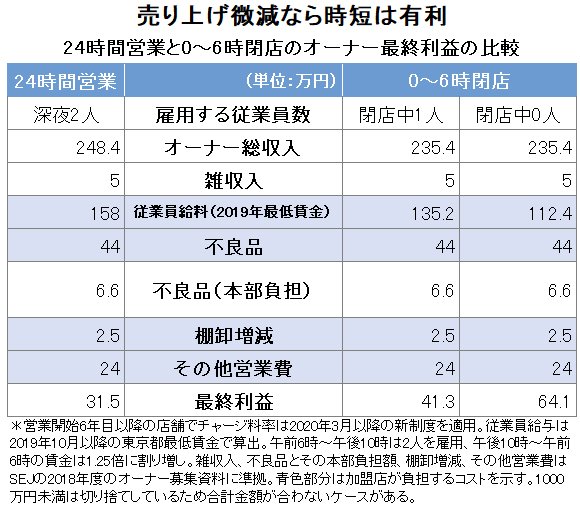 24時間営業と0～6時閉店のオーナー最終利益の比較