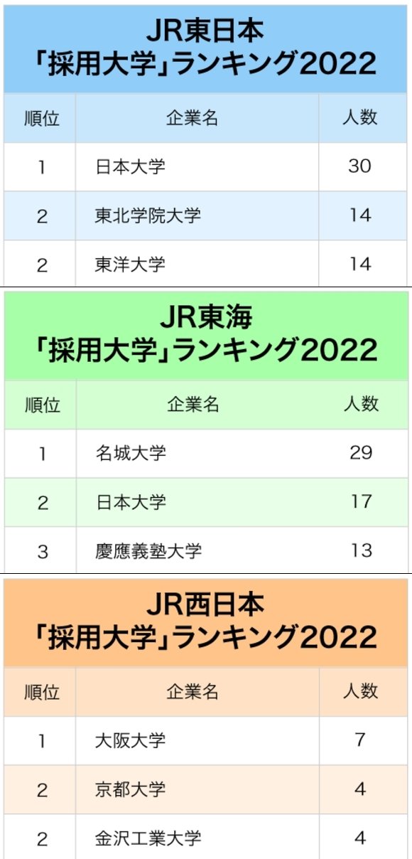JR東日本・JR東海・JR西日本、鉄道3社「採用大学」ランキング2022最新版！人気校の意外なエリア性は？