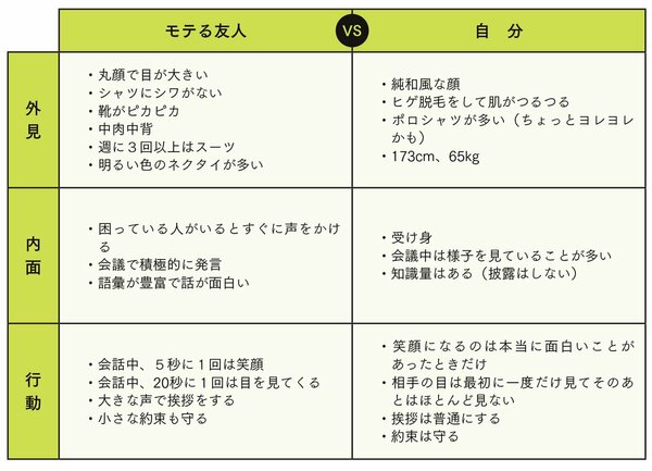 図表：STEP3　相違点を確認する