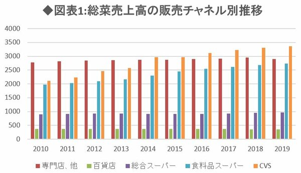 図表1：総菜売上高の販売チャンネル別推移