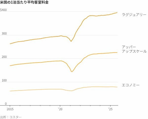 図表:米国の1泊当たり平均客室料金
