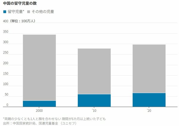 図表1：中国の留守児童の数