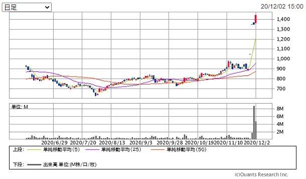 東京ドーム 9681 の株価は三井不動産によるtobで急騰 長期投資家の視点に立ち 今回のtobを評価してみた 対話を重ね価値向上に貢献する投資家を育成したい 超成長株投資で資産10倍計画 ザイ オンライン